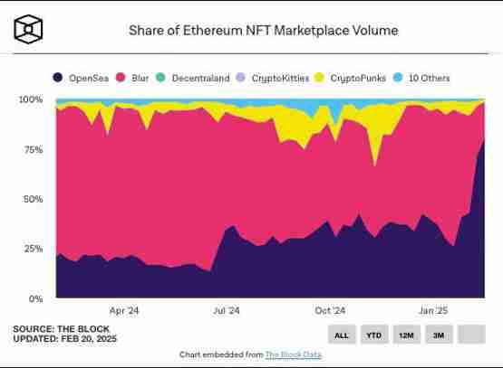 Opensea重返NFT市场巅峰！发币效应发威 交易量暴增近5倍